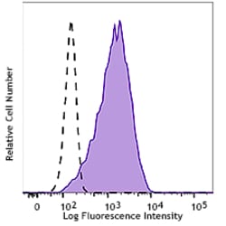 Biolegend APC anti-human CD36L1 (SCARB1, SR-BI), Quantity: Each of 1