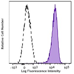 Biolegend Alexa Fluor 647 anti-human CD11a/CD18 (LFA-1), Quantity: Each