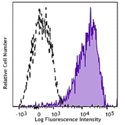 Biolegend PE/Cyanine7 anti-human CD11a/CD18 (LFA-1), Quantity: Each of