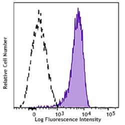 Biolegend Alexa Fluor 700 anti-human CD11a/CD18 (LFA-1), Quantity: Each