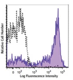 Biolegend PE/Dazzle 594 anti-human CD5, Quantity: Each of 1