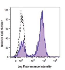 Biolegend FITC anti-human CD5, Quantity: Each of 1