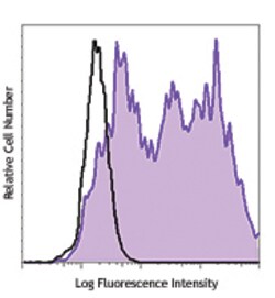 Biolegend PE anti-human CD142, Quantity: Each of 1