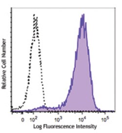 Biolegend Purified anti-human CD257 (BAFF, BLYS), Quantity: Each of 1