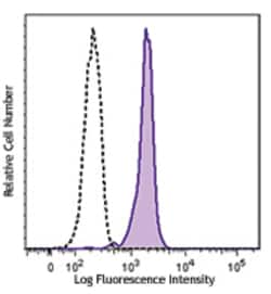 Biolegend Purified anti-human CD33, Quantity: Each of 1