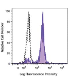 Biolegend Brilliant Violet 510 anti-human CD33, Quantity: Each of 1