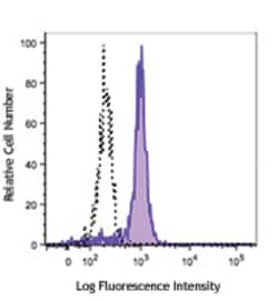 Biolegend FITC anti-human CD33, Quantity: Each of 1