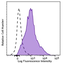 Biolegend Purified anti-human IgG Fc Recombinant, Quantity: Each of 1
