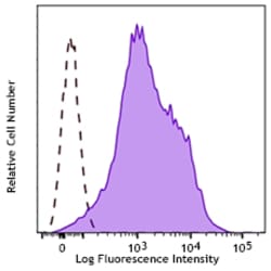 Biolegend PE/Cyanine7 anti-human IgG Fc Recombinant, Quantity: Each of