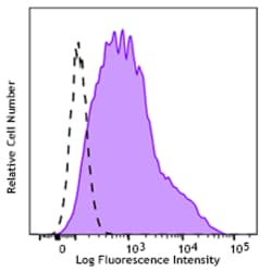 Biolegend Biotin anti-human IgG Fc Recombinant, Quantity: Each of 1