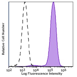 Biolegend PE/Fire 640 anti-human CD14, Quantity: Each of 1