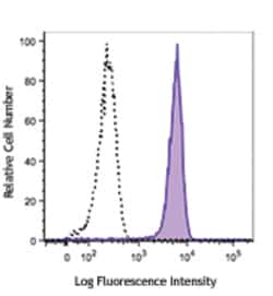 Biolegend Alexa Fluor 647 anti-human MERTK, Quantity: Each of 1