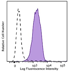 Biolegend APC anti-human MERTK, Quantity: Each of 1