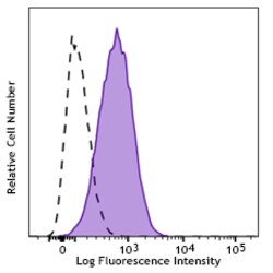 Biolegend Brilliant Violet 711 anti-human MERTK, Quantity: Each of 1