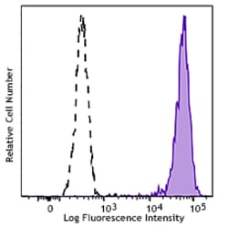 Biolegend FITC anti-human Sialyl Lewis X (dimeric), Quantity: Each of 1