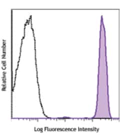 Biolegend PerCP anti-human CD45, Quantity: Each of 1
