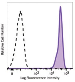 Biolegend Brilliant Violet 605 anti-human CD45, Quantity: Each of 1