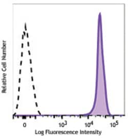 Biolegend PE/Dazzle 594 anti-human CD45, Quantity: Each of 1