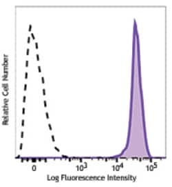 Biolegend PE/Cyanine7 anti-human CD45, Quantity: Each of 1