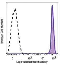 Biolegend Alexa Fluor 647 anti-human CD45, Quantity: Each of 1