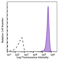 Biolegend Spark NIR 685 anti-human CD45, Quantity: Each of 1
