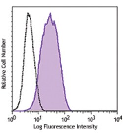 Biolegend PE anti-human Cadherin 11, Quantity: Each of 1