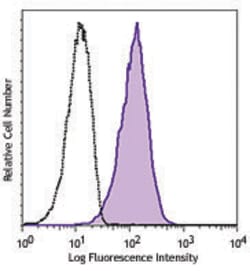 Biolegend PE anti-human TdT, Quantity: Each of 1