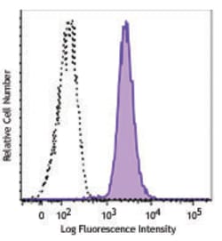Biolegend APC anti-human TdT, Quantity: Each of 1