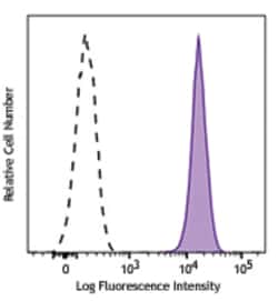 Biolegend Alexa Fluor 488 anti-ERK1/2 Phospho (Thr202/Tyr204), Quantity: