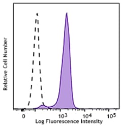 Biolegend PE/Cyanine7 anti-ERK1/2 Phospho (Thr202/Tyr204), Quantity: Each