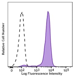 Biolegend PE/Dazzle 594 anti-ERK1/2 Phospho (Thr202/Tyr204), Quantity: