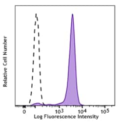 Biolegend FITC anti-ERK1/2 Phospho (Thr202/Tyr204), Quantity: Each of 1