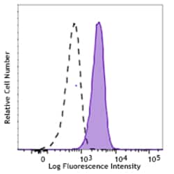 Biolegend APC anti-human Arginase I, Quantity: Each of 1