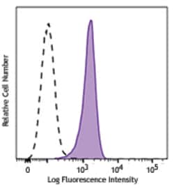 Biolegend Alexa Fluor 488 anti-human CD326 (EpCAM), Quantity: Each of 1