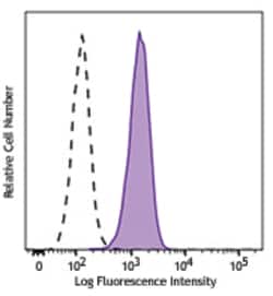 Biolegend FITC anti-human CD326 (EpCAM), Quantity: Each of 1