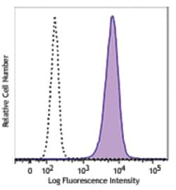 Biolegend Brilliant Violet 421 anti-human CD11c, Quantity: Each of 1