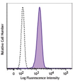 Biolegend Brilliant Violet 510 anti-human CD11c, Quantity: Each of 1