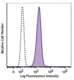 Biolegend Brilliant Violet 510 anti-human CD11c, Quantity: Each of 1