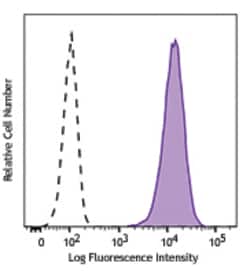 Biolegend PE anti-human CD171 (L1CAM), Quantity: Each of 1