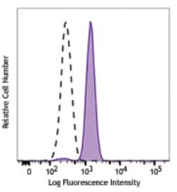 Biolegend PE anti-human STAT3, Quantity: Each of 1