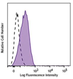 Biolegend PE anti-human CD204, Quantity: Each of 1