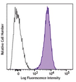 Biolegend APC anti-human CLEC1B (CLEC2), Quantity: Each of 1