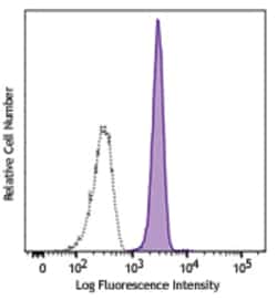 Biolegend PE anti-human CD217, Quantity: Each of 1