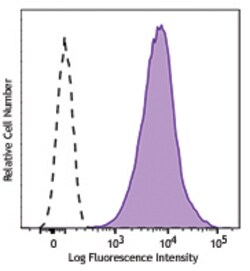 Biolegend PE anti-human HLA-B7, Quantity: Each of 1