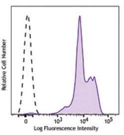 Biolegend PE anti-human CD18, Quantity: Each of 1