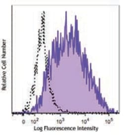 Biolegend PE anti-human CXCR7, Quantity: Each of 1