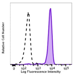 Biolegend FITC anti-human FPR1, Quantity: Each of 1
