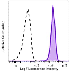 Biolegend PE anti-human FPR1, Quantity: Each of 1