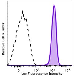 Biolegend APC anti-human FPR1, Quantity: Each of 1