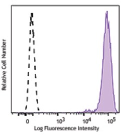 Biolegend Purified anti-human Folate Receptors α and β (FR-αβ), Quantity: